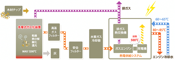 木材から電気が出来るまでのフロー図