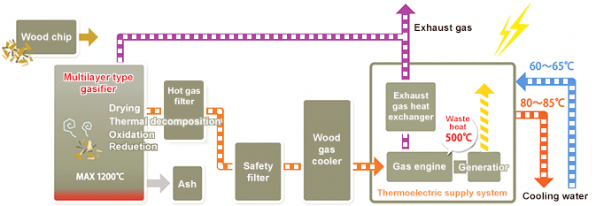process generating electricity from wood