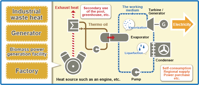 mechanism of power generation
