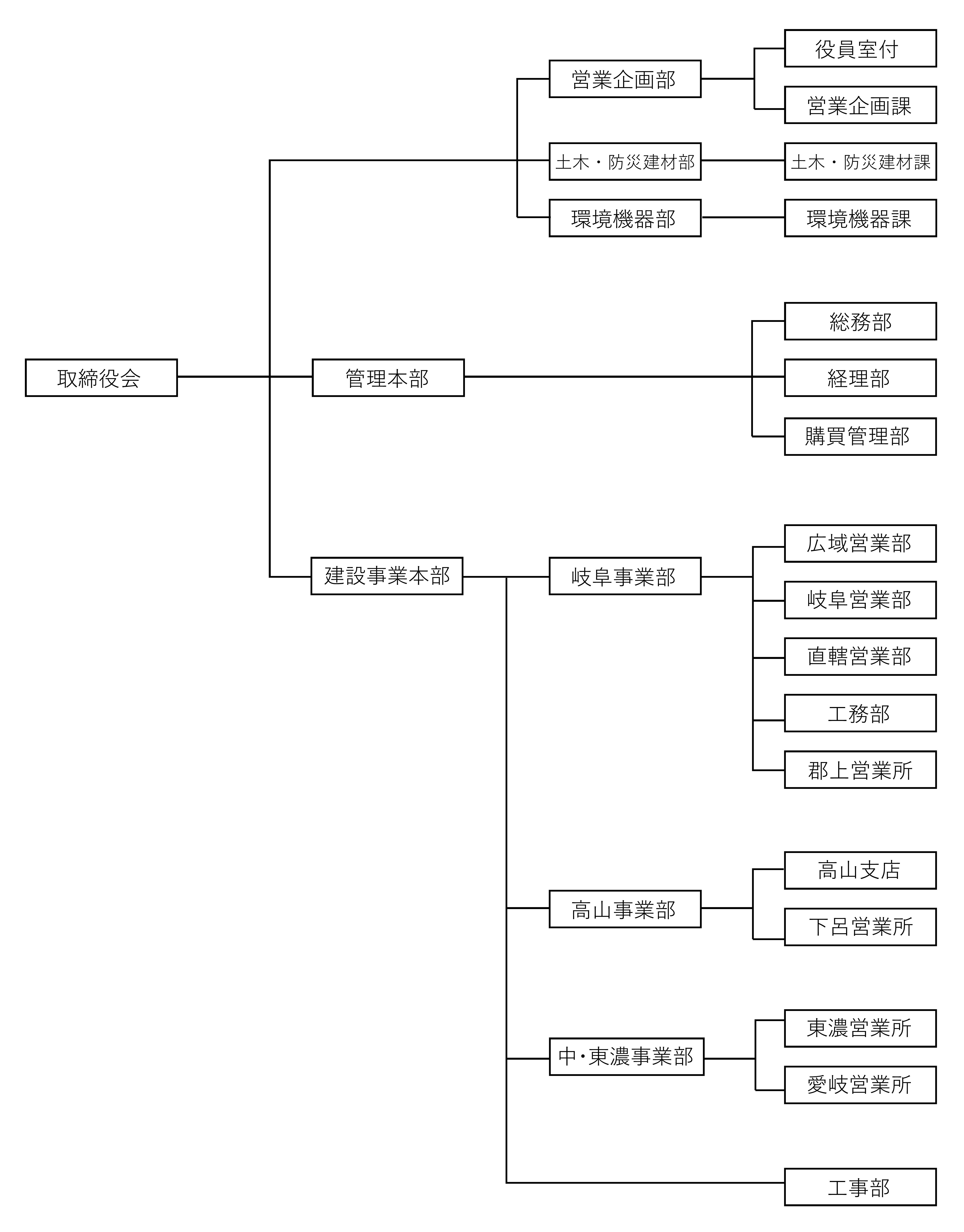 組織図