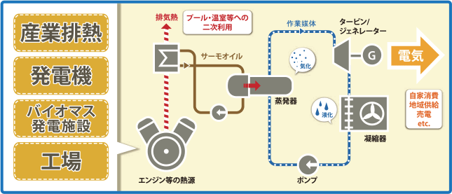 発電の仕組み フロー図