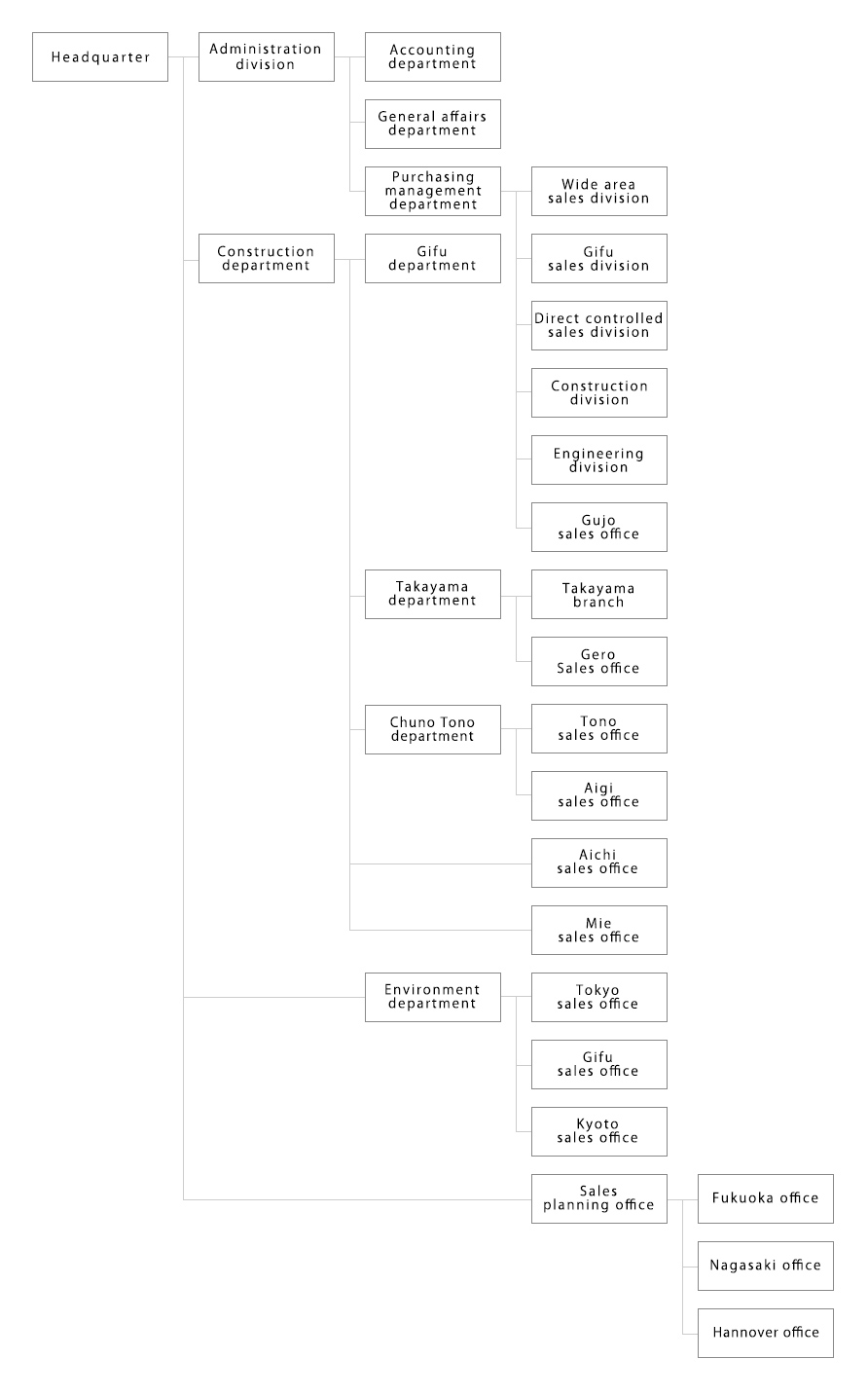 organization chart