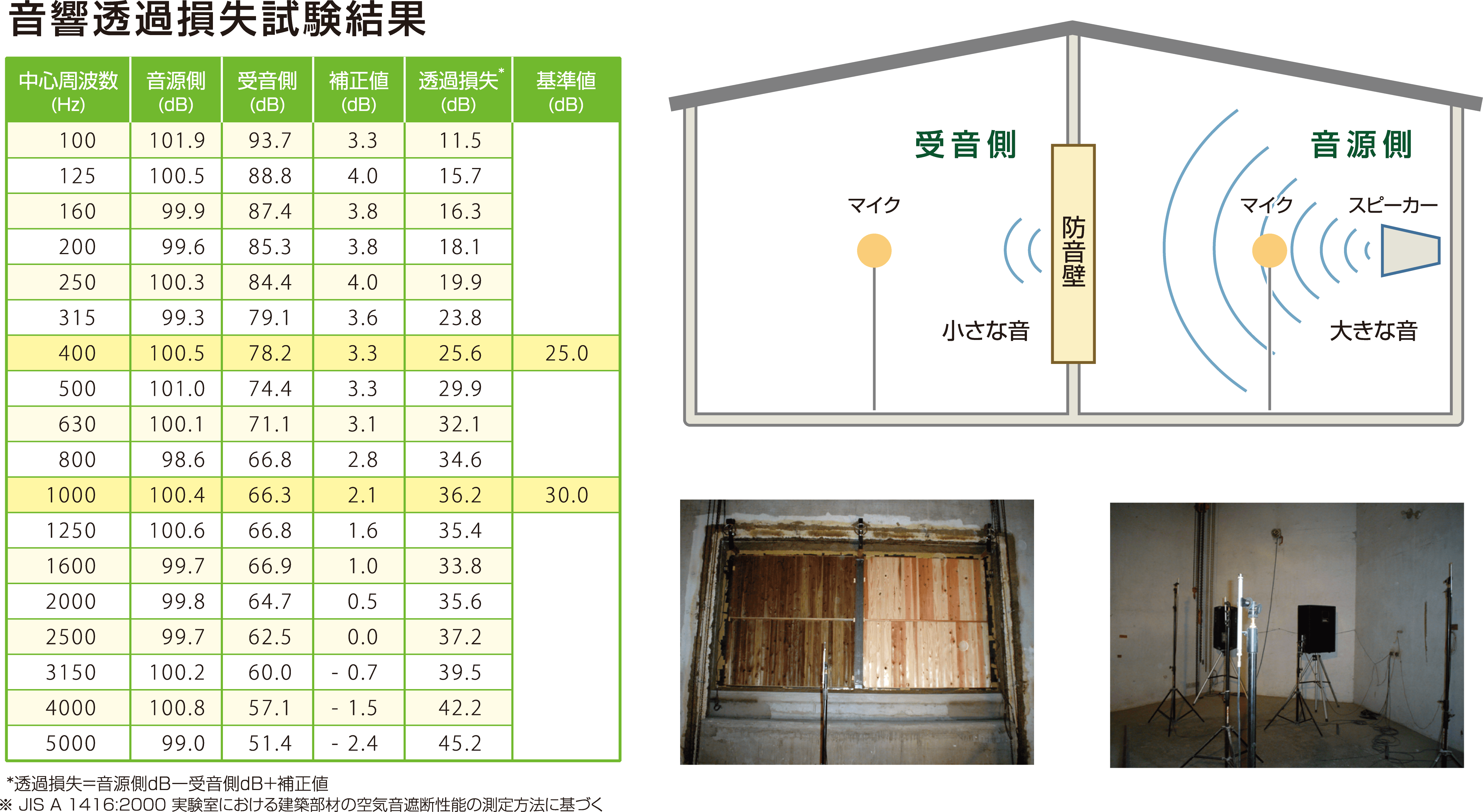 外構の防音対策「木製防音壁」音響透過損失試験結果